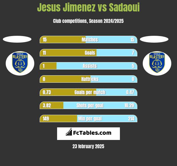 Jesus Jimenez vs Sadaoui h2h player stats