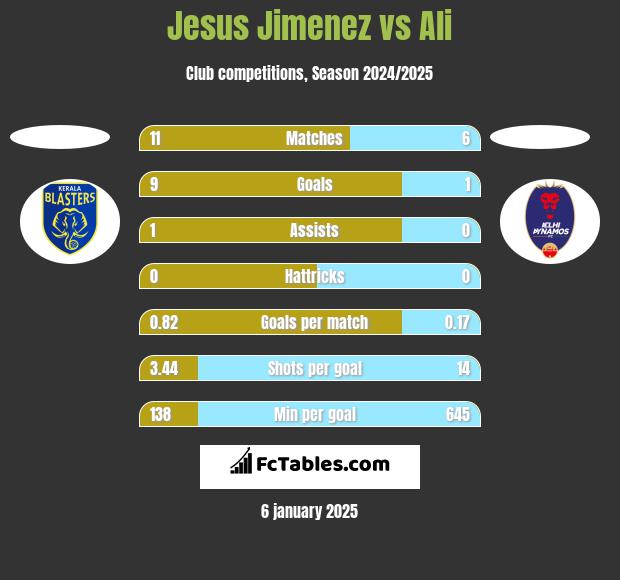 Jesus Jimenez vs Ali h2h player stats