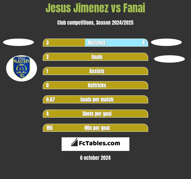 Jesus Jimenez vs Fanai h2h player stats