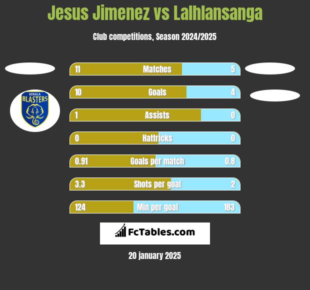 Jesus Jimenez vs Lalhlansanga h2h player stats