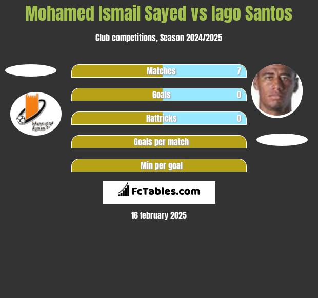 Mohamed Ismail Sayed vs Iago Santos h2h player stats