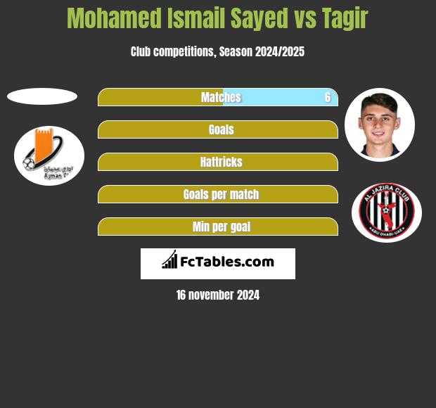 Mohamed Ismail Sayed vs Tagir h2h player stats