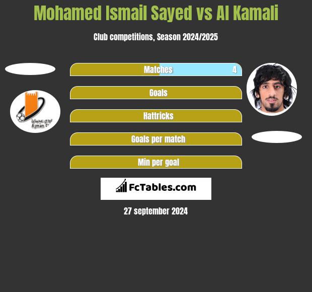 Mohamed Ismail Sayed vs Al Kamali h2h player stats