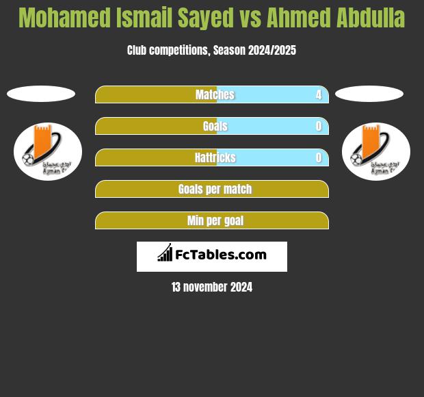 Mohamed Ismail Sayed vs Ahmed Abdulla h2h player stats