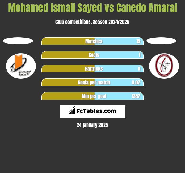 Mohamed Ismail Sayed vs Canedo Amaral h2h player stats