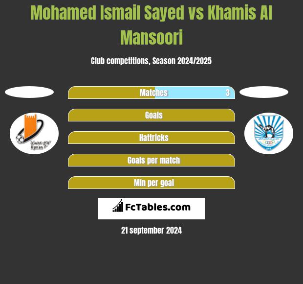 Mohamed Ismail Sayed vs Khamis Al Mansoori h2h player stats