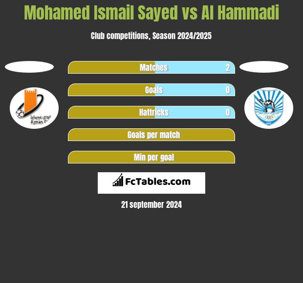 Mohamed Ismail Sayed vs Al Hammadi h2h player stats