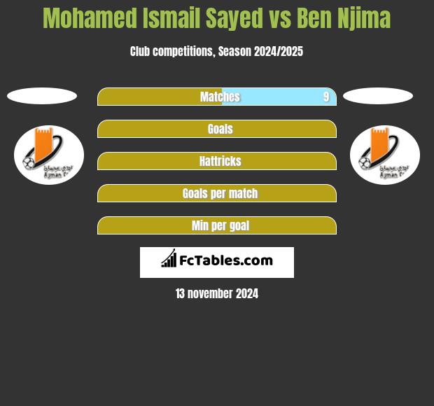 Mohamed Ismail Sayed vs Ben Njima h2h player stats