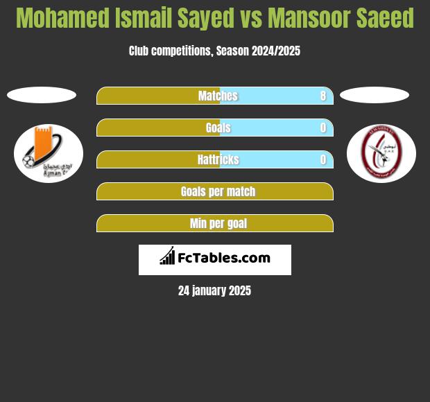 Mohamed Ismail Sayed vs Mansoor Saeed h2h player stats