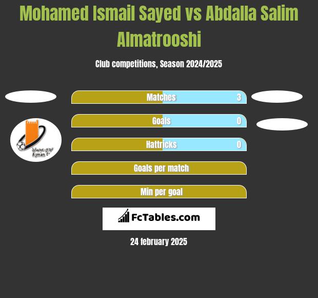 Mohamed Ismail Sayed vs Abdalla Salim Almatrooshi h2h player stats