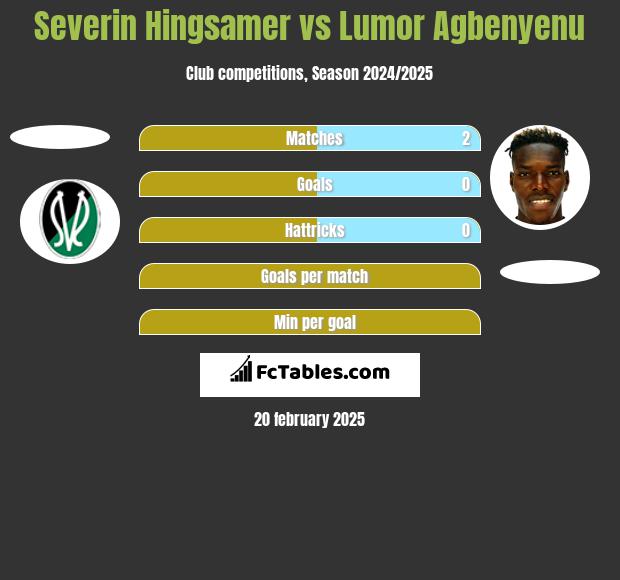 Severin Hingsamer vs Lumor Agbenyenu h2h player stats