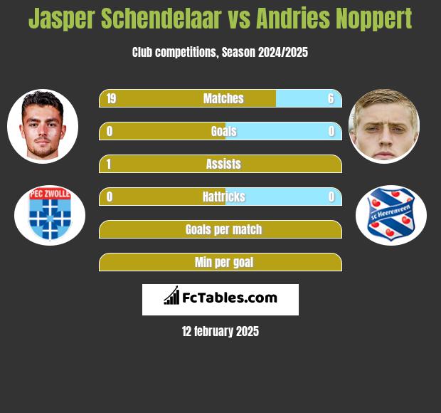 Jasper Schendelaar vs Andries Noppert h2h player stats