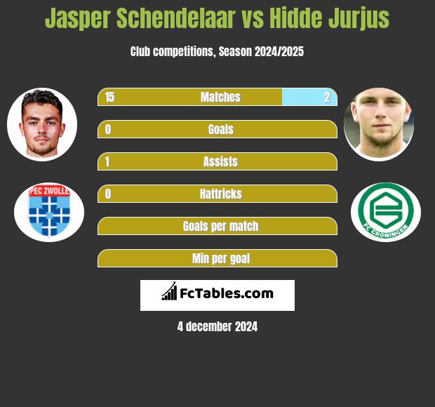 Jasper Schendelaar vs Hidde Jurjus h2h player stats