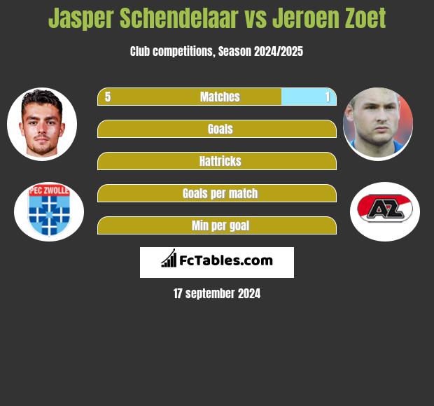 Jasper Schendelaar vs Jeroen Zoet h2h player stats