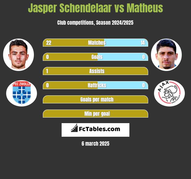 Jasper Schendelaar vs Matheus h2h player stats