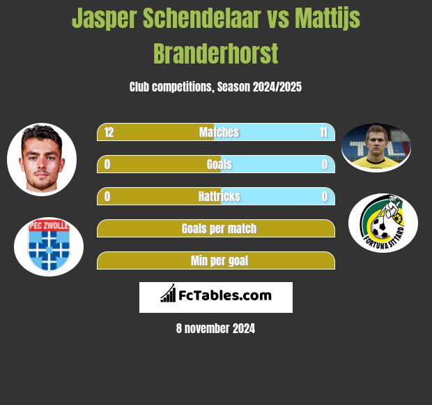 Jasper Schendelaar vs Mattijs Branderhorst h2h player stats