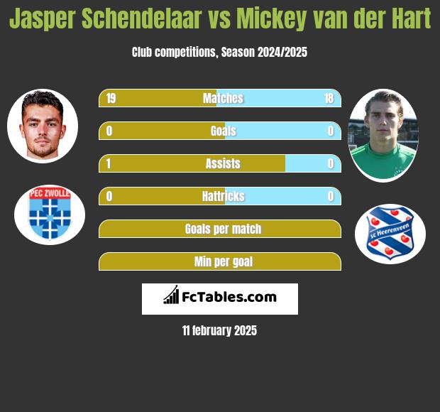 Jasper Schendelaar vs Mickey van der Hart h2h player stats