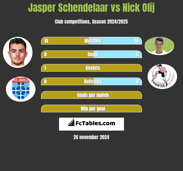 Jasper Schendelaar vs Nick Olij h2h player stats