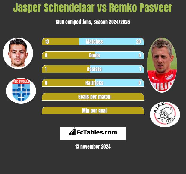 Jasper Schendelaar vs Remko Pasveer h2h player stats