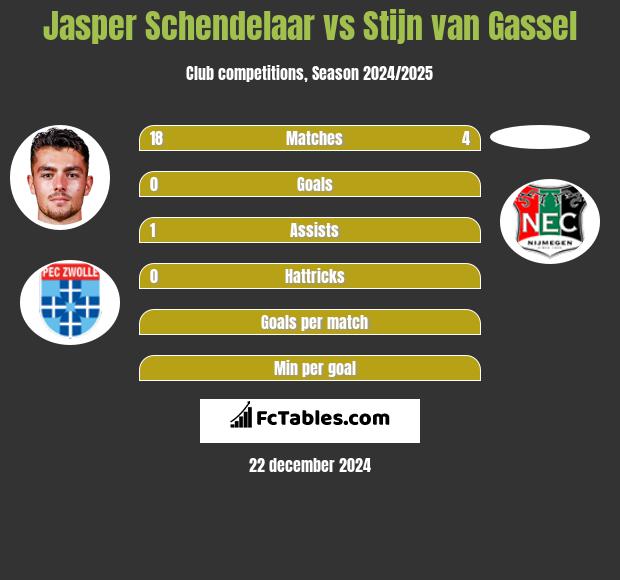 Jasper Schendelaar vs Stijn van Gassel h2h player stats