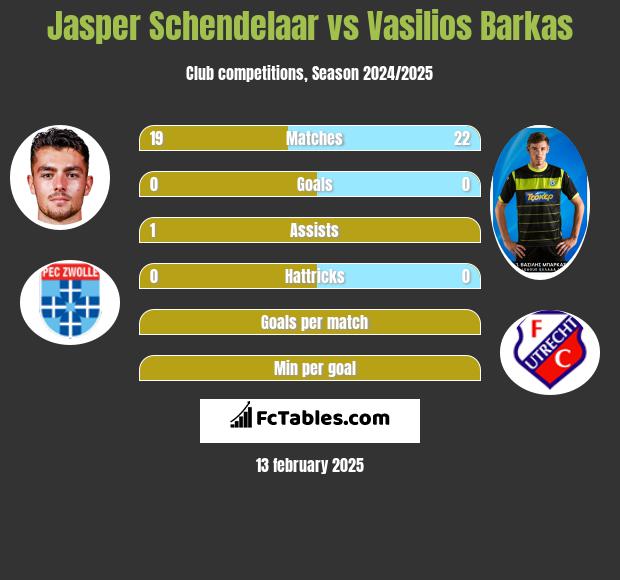 Jasper Schendelaar vs Vasilios Barkas h2h player stats