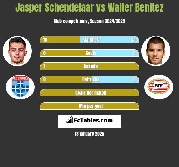 Jasper Schendelaar vs Walter Benitez h2h player stats