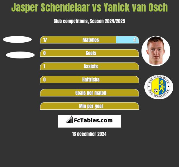 Jasper Schendelaar vs Yanick van Osch h2h player stats