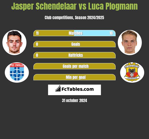 Jasper Schendelaar vs Luca Plogmann h2h player stats