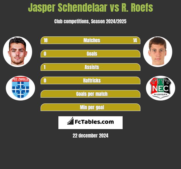 Jasper Schendelaar vs R. Roefs h2h player stats