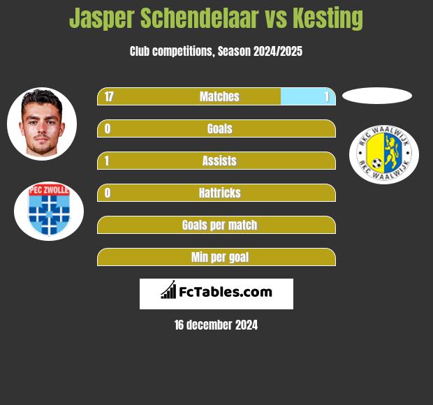 Jasper Schendelaar vs Kesting h2h player stats