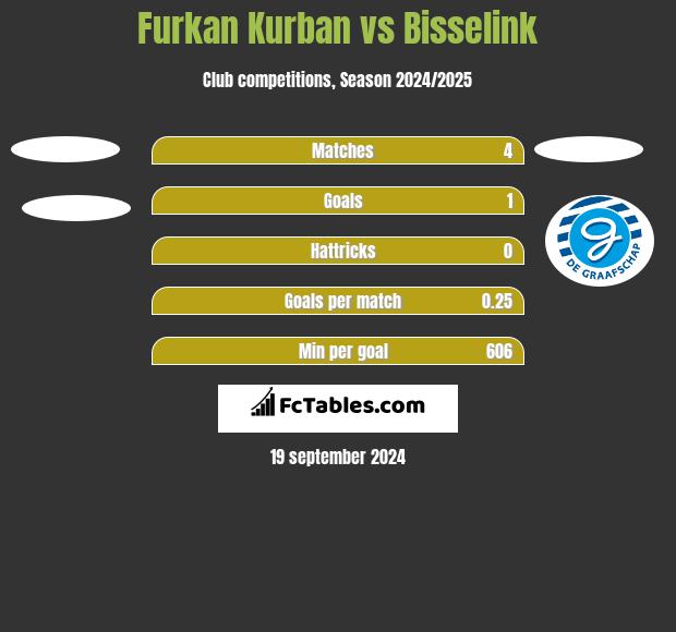 Furkan Kurban vs Bisselink h2h player stats