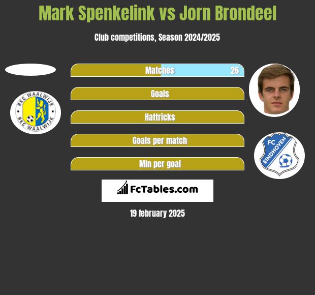 Mark Spenkelink vs Jorn Brondeel h2h player stats