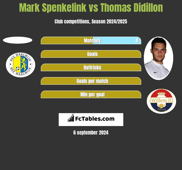 Mark Spenkelink vs Thomas Didillon h2h player stats