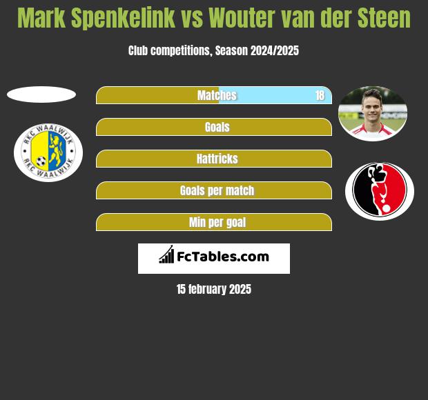 Mark Spenkelink vs Wouter van der Steen h2h player stats