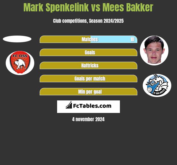 Mark Spenkelink vs Mees Bakker h2h player stats