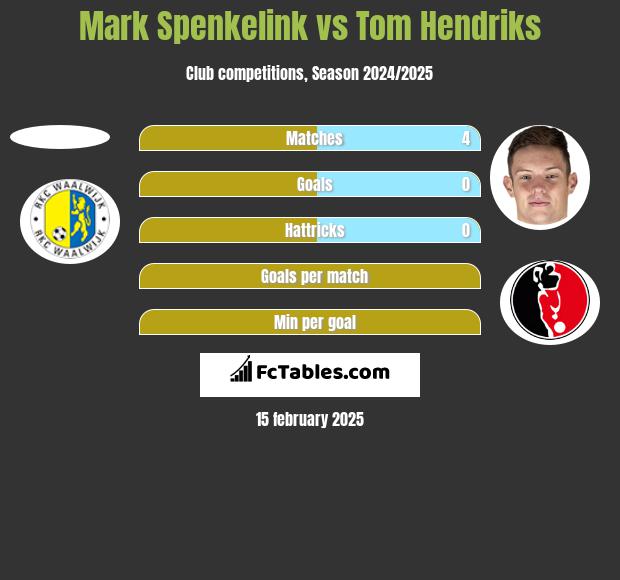 Mark Spenkelink vs Tom Hendriks h2h player stats