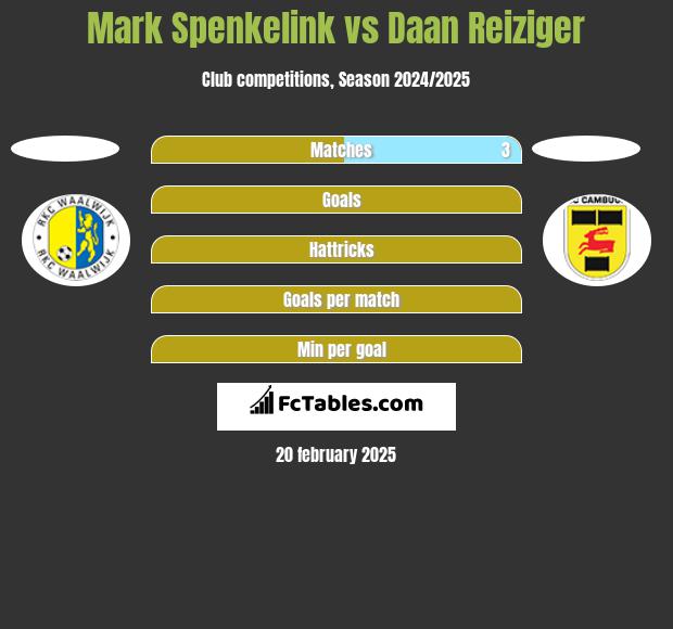 Mark Spenkelink vs Daan Reiziger h2h player stats