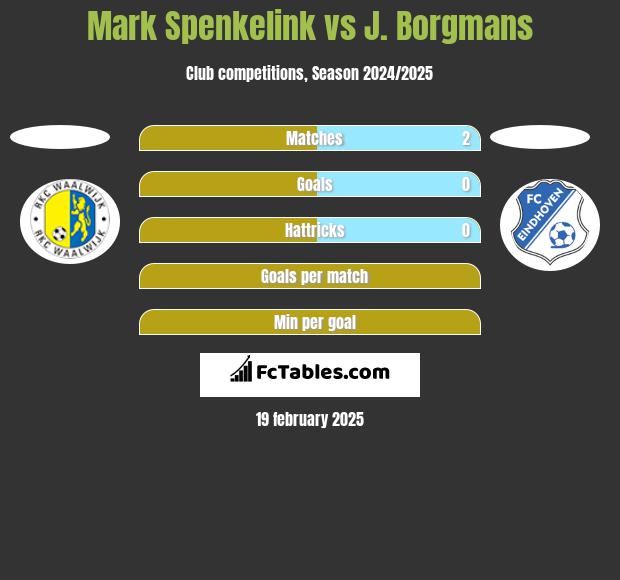 Mark Spenkelink vs J. Borgmans h2h player stats