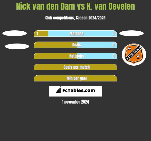 Nick van den Dam vs K. van Oevelen h2h player stats