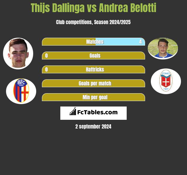 Thijs Dallinga vs Andrea Belotti h2h player stats