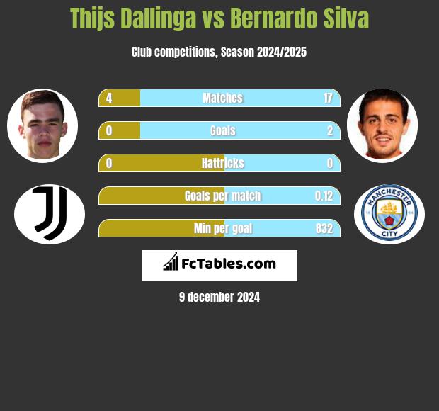 Thijs Dallinga vs Bernardo Silva h2h player stats