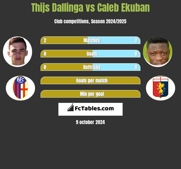 Thijs Dallinga vs Caleb Ekuban h2h player stats