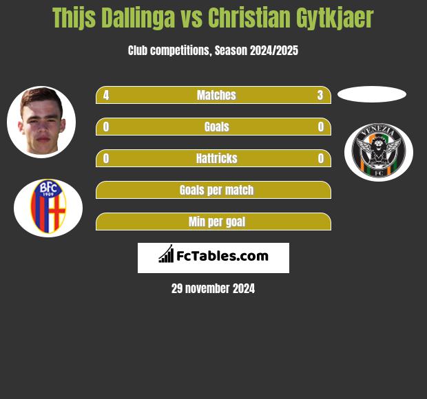 Thijs Dallinga vs Christian Gytkjaer h2h player stats