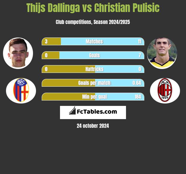 Thijs Dallinga vs Christian Pulisic h2h player stats