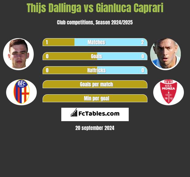 Thijs Dallinga vs Gianluca Caprari h2h player stats