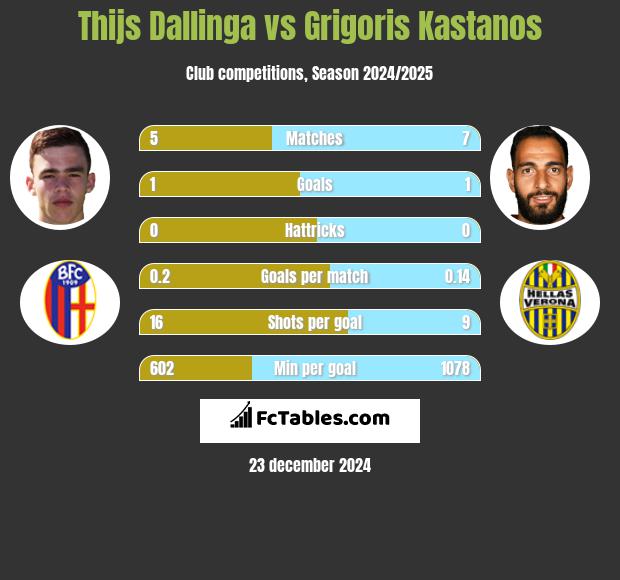 Thijs Dallinga vs Grigoris Kastanos h2h player stats