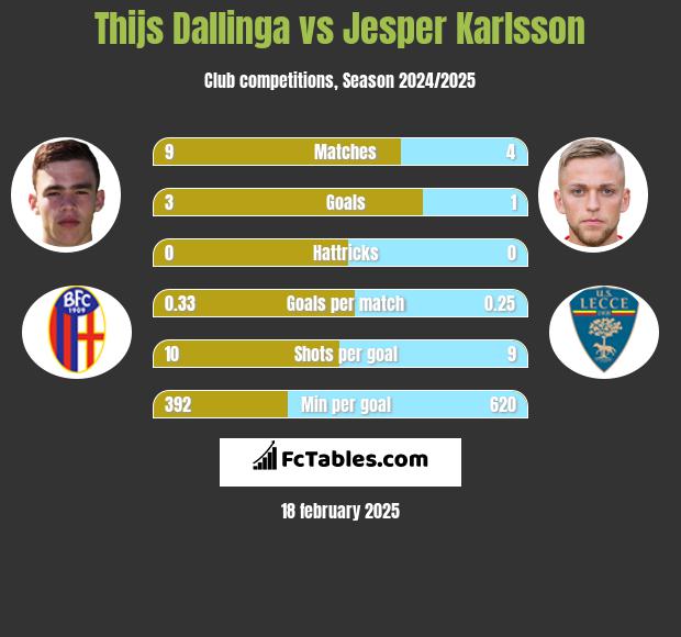 Thijs Dallinga vs Jesper Karlsson h2h player stats