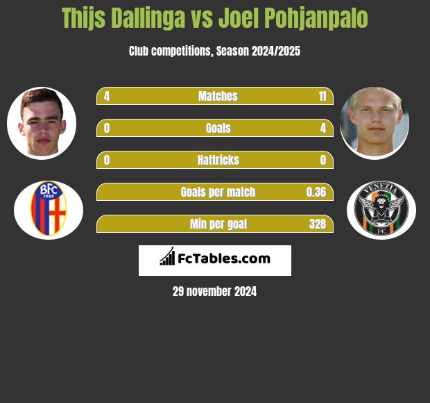 Thijs Dallinga vs Joel Pohjanpalo h2h player stats