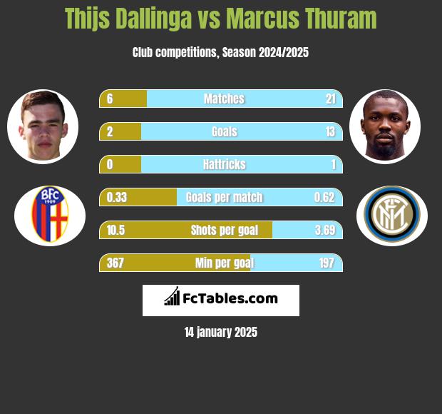 Thijs Dallinga vs Marcus Thuram h2h player stats