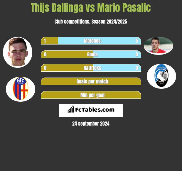 Thijs Dallinga vs Mario Pasalic h2h player stats